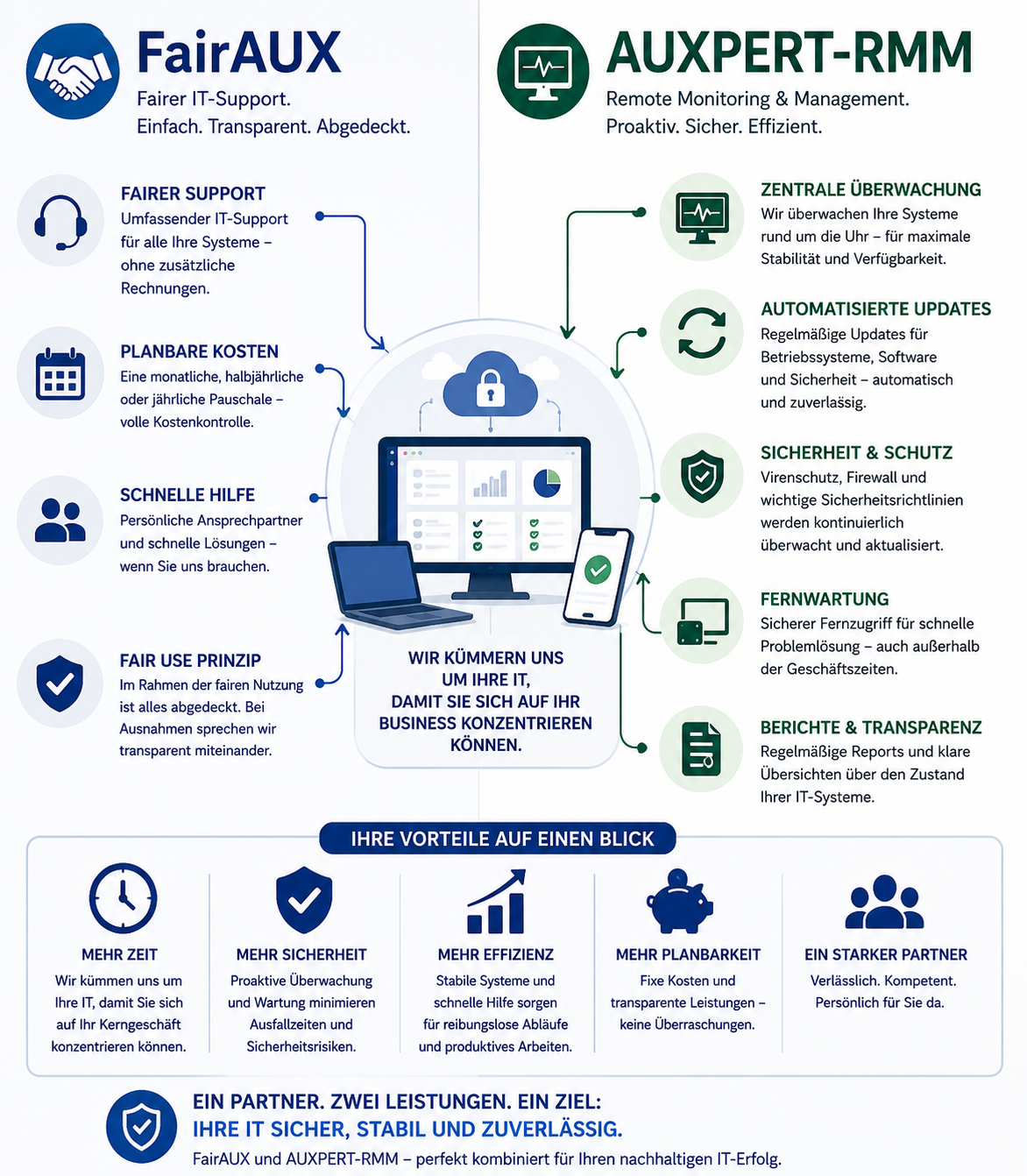 Infografik zu FairAUX IT-Support und AUXPERT-RMM mit Funktionen wie Fernwartung, Monitoring, Updates, Sicherheit und transparentem IT-Management für Unternehmen.