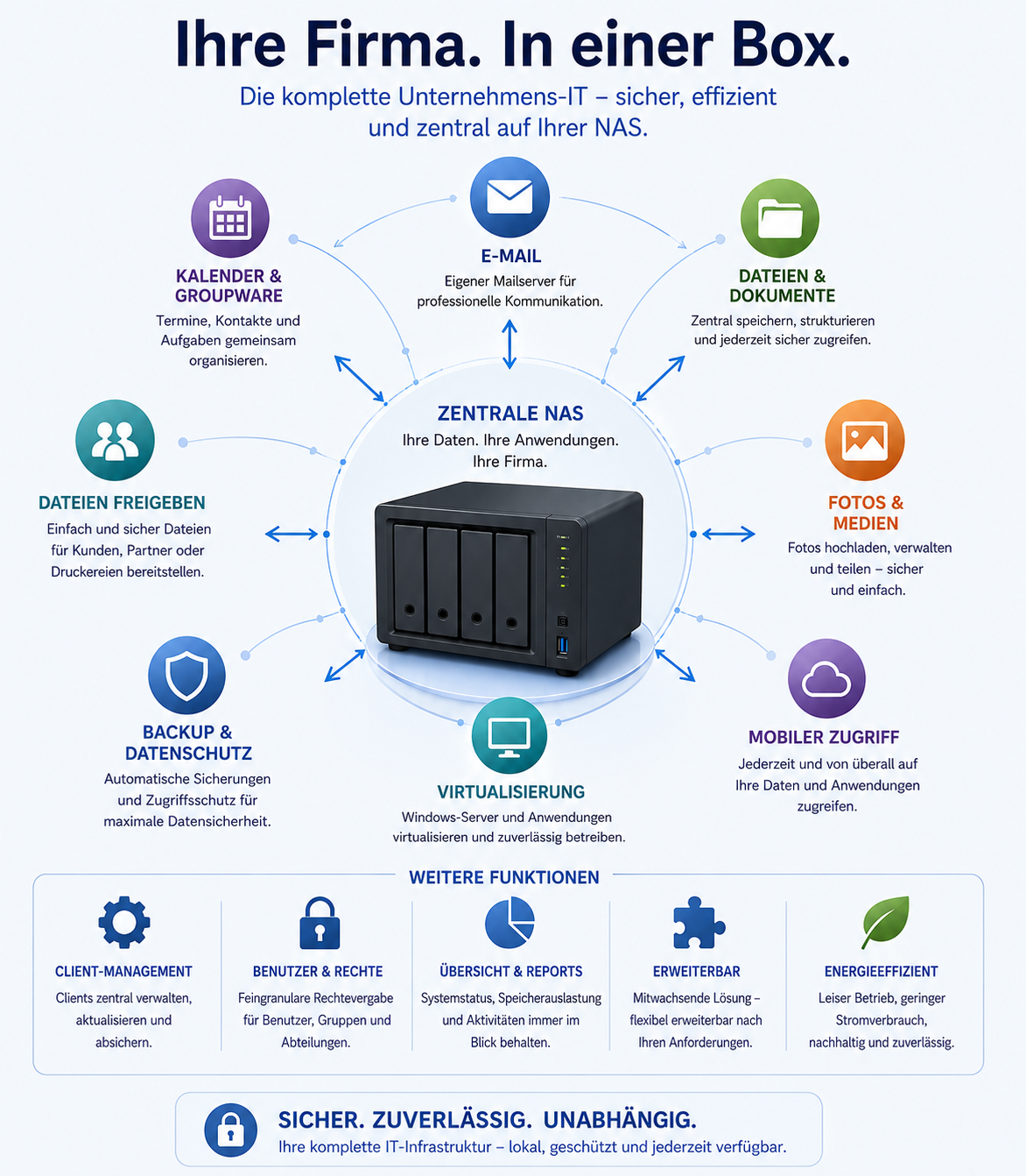 Infografik zur zentralen NAS-Lösung für Unternehmen mit Funktionen wie E-Mail, Kalender, Dateiverwaltung, Backup, mobiler Zugriff und Virtualisierung rund um ein NAS-System.