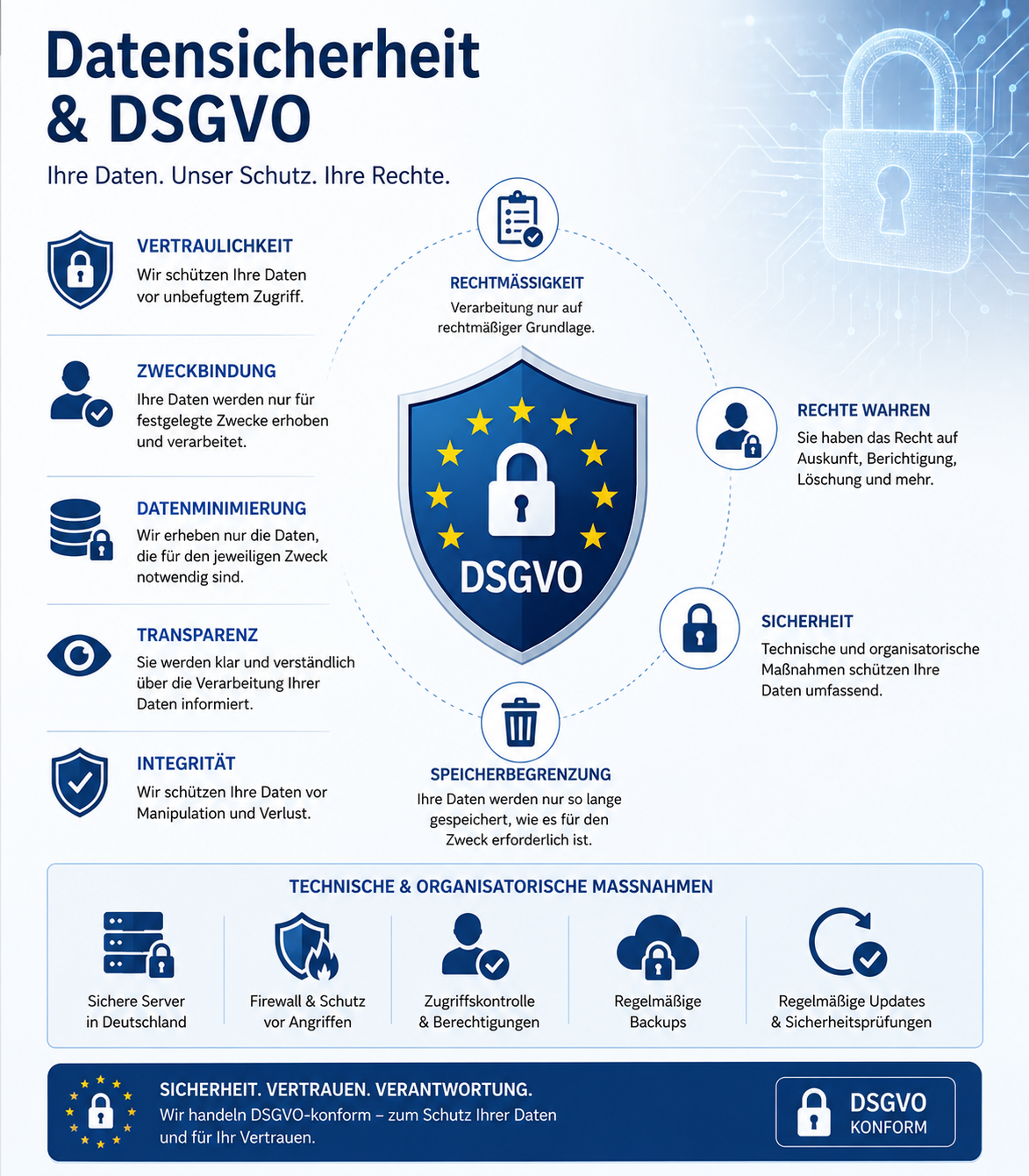 Infografik zu Datensicherheit und DSGVO mit Symbolen für Datenschutz, Zugriffsschutz, Backups, Transparenz und technische Sicherheitsmaßnahmen zur rechtskonformen Datenverarbeitung.